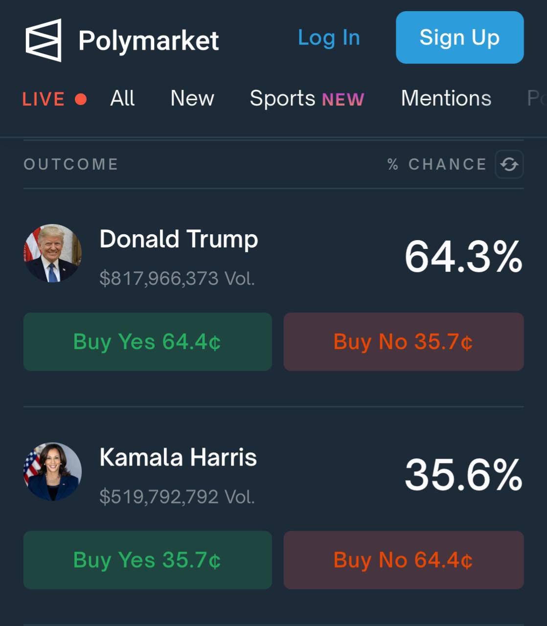 Известный сайт для ставок на различные события Polymarket получил инвестиции от венчурного фонда 1789 Capital который связан с семьей Дональда Трампа Это в моменте подняло оценку интернет ресурса до более чем 1 млрд investingcorp