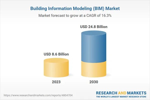 ‼ Мировой рынок BIM технологий достигнет 24,8 миллиарда долларов к 2030 году с текущей отметки в 8,6 миллиарда  Мировой рынок информационного моделирования зданий  BIM  оценивался в 8,6 миллиарда долларов США в 2023 году и, по прогнозам, достигнет 24,8 миллиарда долларов США к 2030 году, увеличившись в среднем на 16,3% с 2023 по 2030 год.   Рост рынка информационного моделирования зданий  BIM  обусловлен несколькими факторами, меняющими способы замысла, управления и реализации строительных проектов.   Одной из основных движущих сил является возрастающая сложность современных строительных проектов, что требует применения сложных инструментов, способных справляться со сложными конструкциями и многогранными системами.