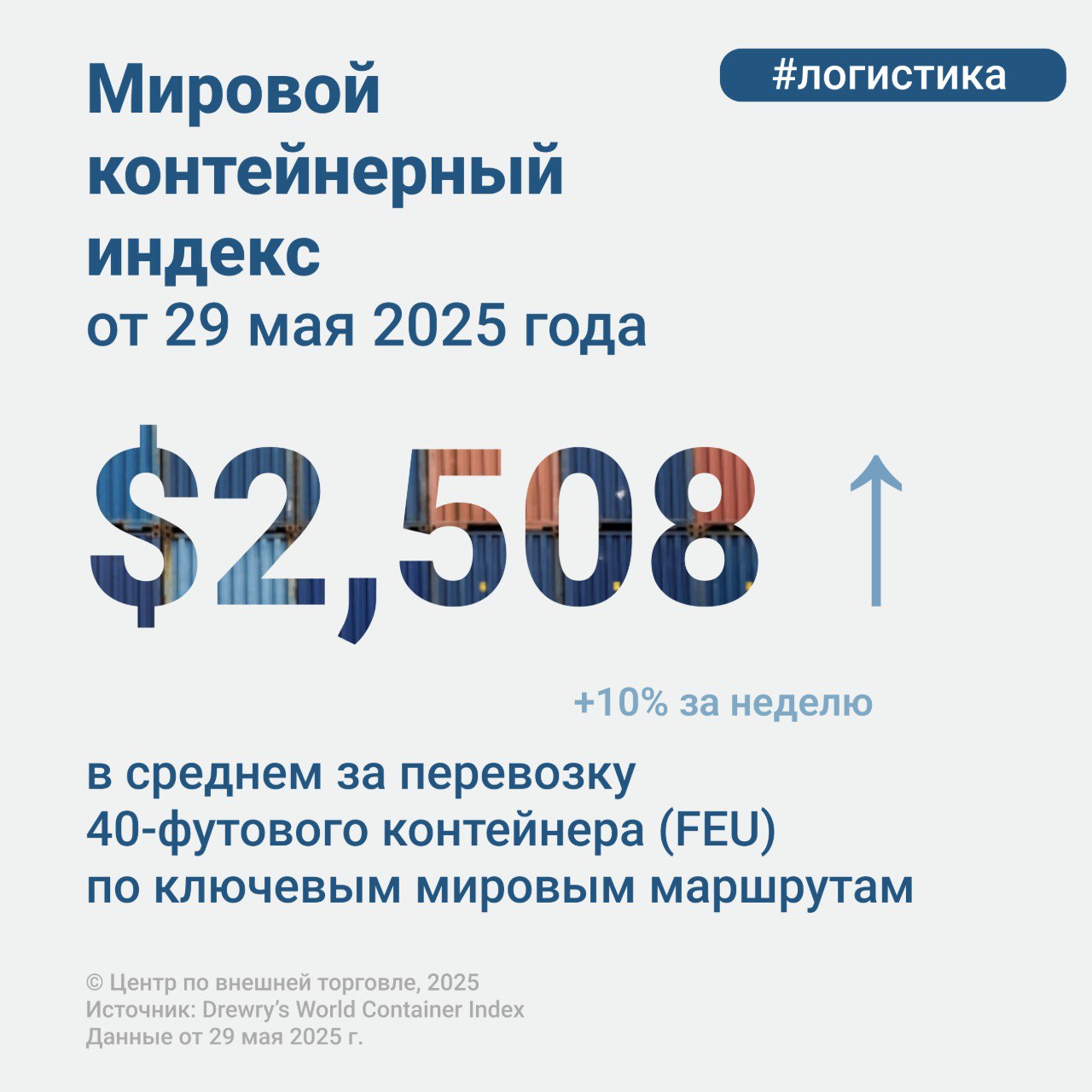 Цена перевозки 40-футового контейнера FEU по ключевым мировым маршрутам На этой неделе мировой контейнерный индекс Drewry вырос на 10% — до $2508. Это стало самым значительным недельным приростом показателя в относительном выражении с июля 2024 года. Основным драйвером роста вновь стало повышение стоимости перевозок по маршрутам из Китая в США: Шанхай — Лос-Анджелес +17% ; Шанхай — Нью-Йорк +14% . По остальным ключевым направлениям также наблюдается увеличение ставок фрахта. Исключение составил маршрут Роттердам — Нью-Йорк, где был зафиксирован незначительный спад -1% . После того как США и Китай договорились о временном снижении взаимных пошлин в попытке ослабить торговую напряженность, импортеры в США перешли к росту объема грузоперевозок. Ожидается, что дальнейшие решения по вопросу пошлин между США и Китаем станут одним из ключевых факторов, влияющих на будущую стоимость морских перевозок.