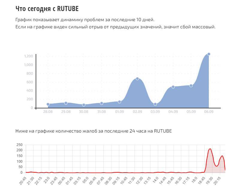 В работе Rutube фиксируются сбои. Больше всего сообщений о сбоях поступает из Москвы, Санкт-Петербурга и Московской области.  Отмечается, что сервис столкнулся с крупнейшей DDoS-атакой за два года.  Специалисты прикладывают усилия для ликвидации угрозы, сообщили в пресс-службе видеохостинга.