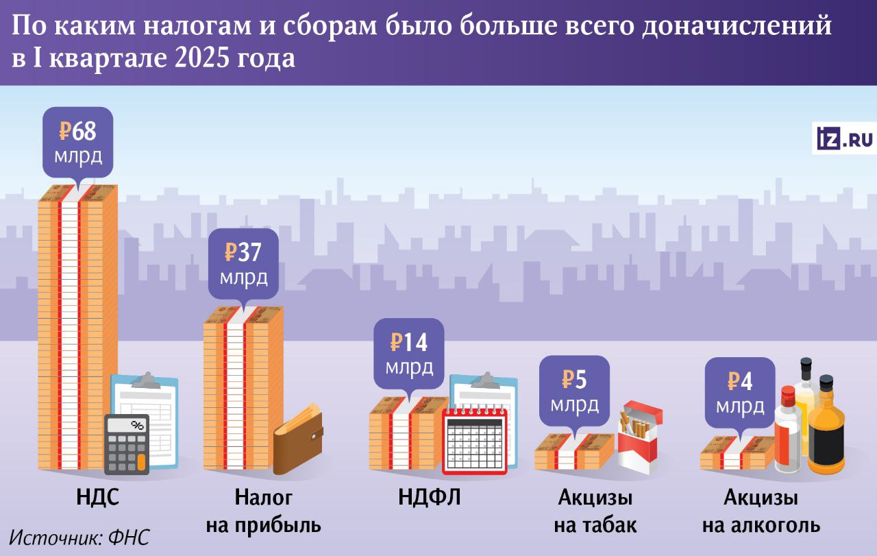 В 2025-м налоговые доначисления бизнесу и гражданам выросли на треть, до 140 млрд рублей за I квартал из-за ужесточения контроля, изменений в расчете пеней и высокой ключевой ставки. • ФНС усилила проверки в сферах с высокими рисками уклонения строительство, розница, логистика, ИП и самозанятые , а также выявила больше нарушений у физлиц, связанных с арендой, продажей активов и криптовалютой. • Основные нарушения — дробление бизнеса, необоснованные выгоды, серые зарплатные схемы. • Рост доначислений также связан с цифровизацией и точечными проверками. • Власти ввели амнистию за дробление, списывая долги за 2022–2024 годы, но это окажет ограниченный эффект. • Усиление контроля создает давление на малый бизнес, хотя крупные компании адаптировались к новым условиям.