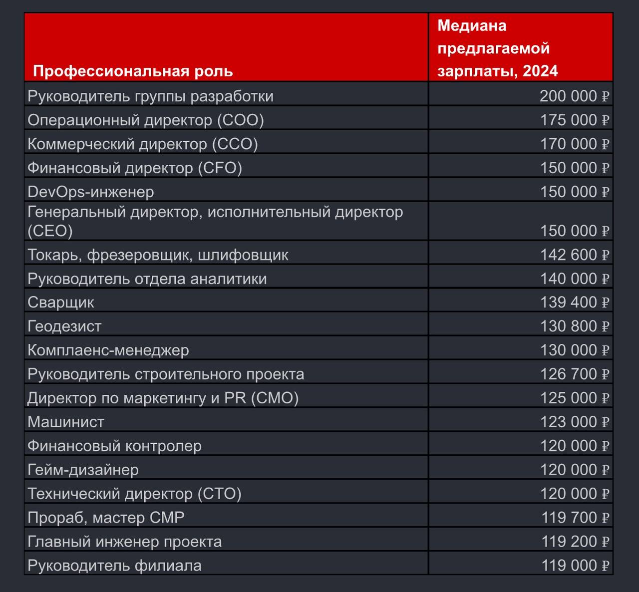 Топ-20 высокооплачиваемых специалистов в Челябинской области в 2024 по версии HeadHunter.