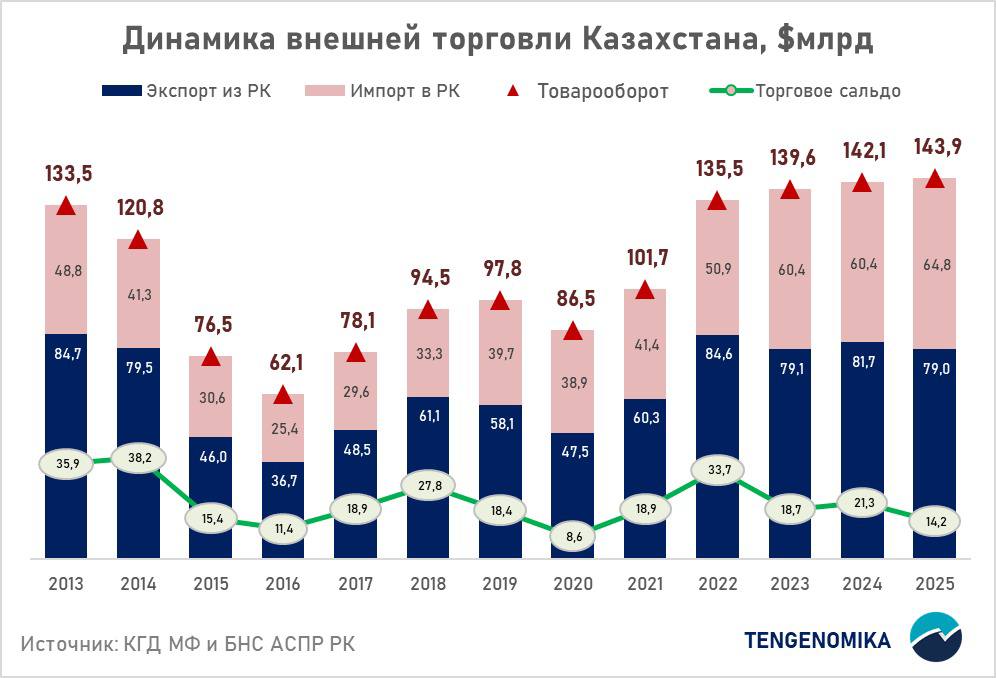 Рекордный объем внешней торговли благодаря импорту По оперативным данным БНС и КГД внешняя торговля Казахстана за 2025 год составила 143 9 млрд что всего на 1 3 больше чем годом ранее 142 1 млрд При этом экспорт снизился на 3 2 до 79 млрд а импорт вырос на 7 4 до 64 8 млрд Соответственно торговое сальдо сократилось на 33 и составило 14 2 млрд самый низкий результат с 2020 года 8 6 млрд  Основное падение экспорта связано с сырьевыми товарами Поставки нефти снизились на 7 урана на 8 1 катодов из меди на 2 2 медных руд на 9 3 ферросплавов на 15 5 Совокупная потеря валютной выручки по этим пяти позициям составляет порядка 4 1 млрд При этом сохраняются расхождения между таможенной статистикой и заявлениями МЭ РК По данным таможни экспорт составил 76 млн тонн тогда как МЭ сообщает о 78 7 млн тонн Это означает что после публикации уточненных данных фактическое снижение экспорта может оказаться менее выраженным чем показывают текущие оперативные оценки На этом фоне рост экспорта по пшенице 46 1 подсолнечному маслу 64 5 и серебру 19 2 серы в 2 1 раз и золоту 47 6 выглядит позитивно но пока не компенсирует потери А совокупный рост валютной выручки по этим пяти позициям составляет всего 1 5 млрд В целом отметим стремительный рост экспорта продовольственных товаров из РК К примеру поставки шоколада за год выросли на 38 до 132 7 млн подсолнечного масла в 2 1 раз до 190 1 млн овощей бобовых на 34 до 217 млн минеральных вод на 12 до 225 5 млн кондитерских изделий на 23 до 81 2 млн В страновом разрезе снижение экспорта зафиксировано в Италию 16 2 России 14 8 Франции 9 8 Греции 14 8 США 47 7 и Корею 26 Рост обеспечили Турция 17 7 Узбекистан 24 6 Кыргызстан 29 3 Великобритания в 2 9 раза и Нидерланды 13 Экспорт в страны Организации тюркских государств вырос на 20 до 9 5 млрд что составляет 12 общего экспорта РК  Импорт растет за счет инвестиционных товаров 11 продовольствия 15 и энергетических товаров 28 Промежуточные товары прибавили умеренно 6 1 При этом непродовольственный потребительский импорт снизился на 1 что частично ослабляет гипотезу о том что ключевым драйвером инфляции в РК выступают рассрочки обычно концентрирующиеся именно в сегменте непродовольственных товаров Более того развитие онлайн маркетплейсов может оказывать антиинфляционный эффект высокая конкуренция усиливает ценовое давление на селлеров вынуждая их демпинговать иногда даже снижая маржу до неприлично минимальных уровней В этой связи текущий рост импорта вероятно объясняется не потребительским бумом а удорожанием продовольственных товаров на внешних рынках и фискальным импульсом внутри страны направленным на ускоренную индустриализацию и запуск новых производств Структура ввоза указывает на инвестиционно производственный характер расширения а не на перегрев конечного спроса населения В импорте товаров по приросту лидируют Китай 24 до 18 9 млрд Южная Корея 19 5 до 2 2 млрд Беларусь 23 2 до 0 94 млрд Чехия 24 5 до 0 58 млрд и Кыргызстан 17 до 0 58 млрд Несмотря на то что поставки из России выросли всего на 3 5 до 19 2 млрд РФ остается главным поставщиком импортных товаров в РК Рекордные показатели внешней торговли достигнуты не за счет усиления экспортного потенциала страны а за счет расширения импорта При этом структура импорта указывает на инвестиционно производственный и ценовой фактор а не на перегрев потребления Экономика входит в фазу перераспределения потоков от сырьевого излишка к инвестиционному импорту Вопрос в том трансформируется ли такой импорт в будущие экспортные возможности и добавленную стоимость внутри страны РеальностьГдеТоРядом TENGENOMIKA