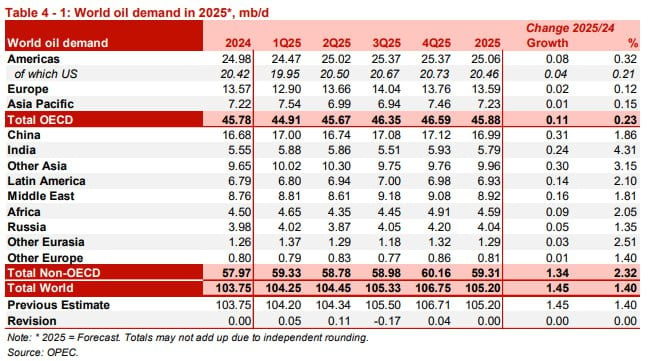 ОПЕК оставил без малейших изменений прогноз спроса на нефть в 2025 году. О, как же здорово, когда прогнозы не пересматривают каждый месяц. Хотя никаких гарантий, что не придётся пересматривать, конечно, же нет. Рынок штормит, а мировая экономика с лёгким ужасом посматривает на разгорающиеся торговые войны.  Но это к слову. Что важно в прогнозе: в третьем квартале ожидается сезонный скачок спроса  люди в Северном полушарии едут и летят на отдых . И страны ОПЕК+ как раз к этому моменту начнут потихоньку наращивать добычу.