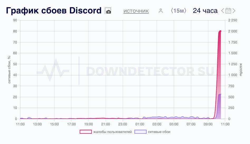 В России опять начались массовые проблемы с Discord. Пользователи жалуются на медленную загрузку, некоторые и вовсе не могут залогиниться.  Судьба Ютуба?