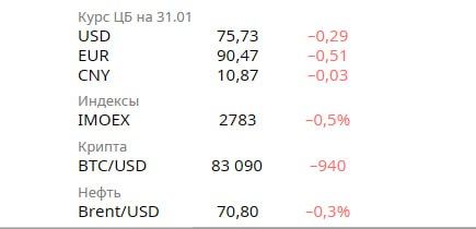 Новости экономики Топ менеджеры транспортного холдинга Монополия представили совету директоров несколько вариантов реструктуризации долгов но он не утвердил их говорится в сообщении компании Банк России установил на второй квартал вложенные пересекающие количественные ограничения по целевым автокредитам и по нецелевым кредитам под залог автотранспорта При этом значения макропруденциальных надбавок не пересматривались Банк России с марта 2026 года повысит надбавку к коэффициенту риска на прирост кредитных требований к крупным компаниям с высокой долговой нагрузкой с 40 до 100 В 2025 году ввод жилья в эксплуатацию в России вырос на 0 4 до 108 1 млн кв м За последний месяц курс рубля по отношению к китайскому юаню вырос на 3 0