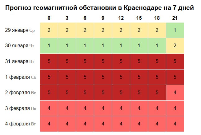 Магнитные бури возвращаются  Геомагнитный шторм накроет Землю уже завтра вечером, на пике ожидается до пяти балов. Магнитная буря будет затяжной, ориентировочно до 4 февраля  Ранее сообщалось, что на Солнце образовалась огромная корональная дыра, охватывающая 1/4 окружности звезды.     РУПОСТ подписаться