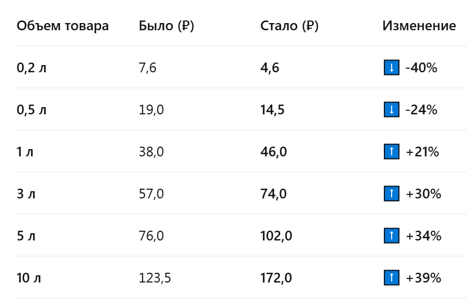 Важное обновление тарифов на Wildberries С 15 сентября вступают в силу новые правила логистики Появится градация тарифа по объему для товаров до 1 литра Например стоимость для самого маленького размера до 0 2 л снизится до 23 за литр было 38 руб а для более крупных товаров от 1 литра стоимость логистики вырастет первый литр 46 было 38 каждый последующий 14 было 9 5 Для всех поставок с 9 сентября действует бесплатный период хранения на всех складах Сделала для вас сравнительную таблицу новых тарифов см картинку