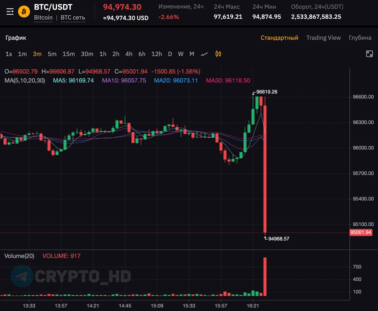 Биткоин на отчете по инфляции в США  CPI .   Crypto Headlines