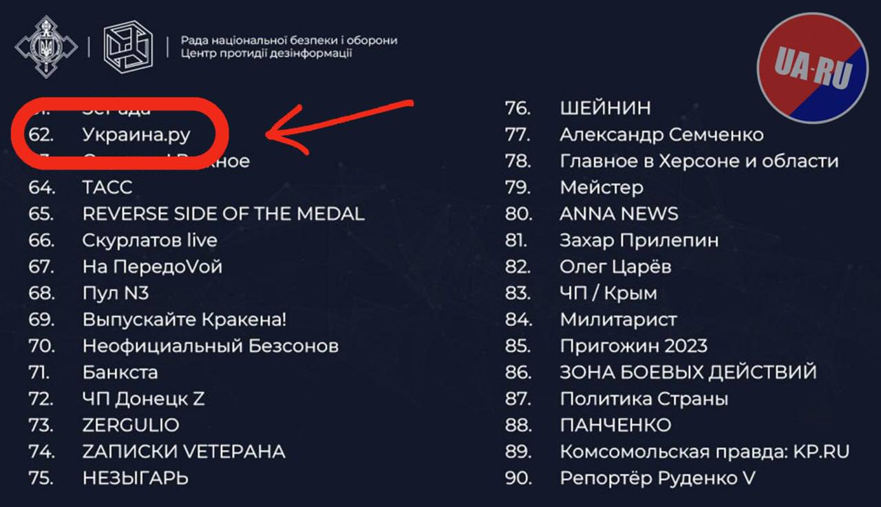Украинские спецслужбы внесли канал "Украина.ру" в список вражеских для режима Зеленского и объявили угрозой информационной безопасности. Это тот самый канал, где РУ означает русский. Не зря на них подписалось уже более 500 000 человек! Читать Украина.ру важно и необходимо всем ПОДПИСАТЬСЯ!
