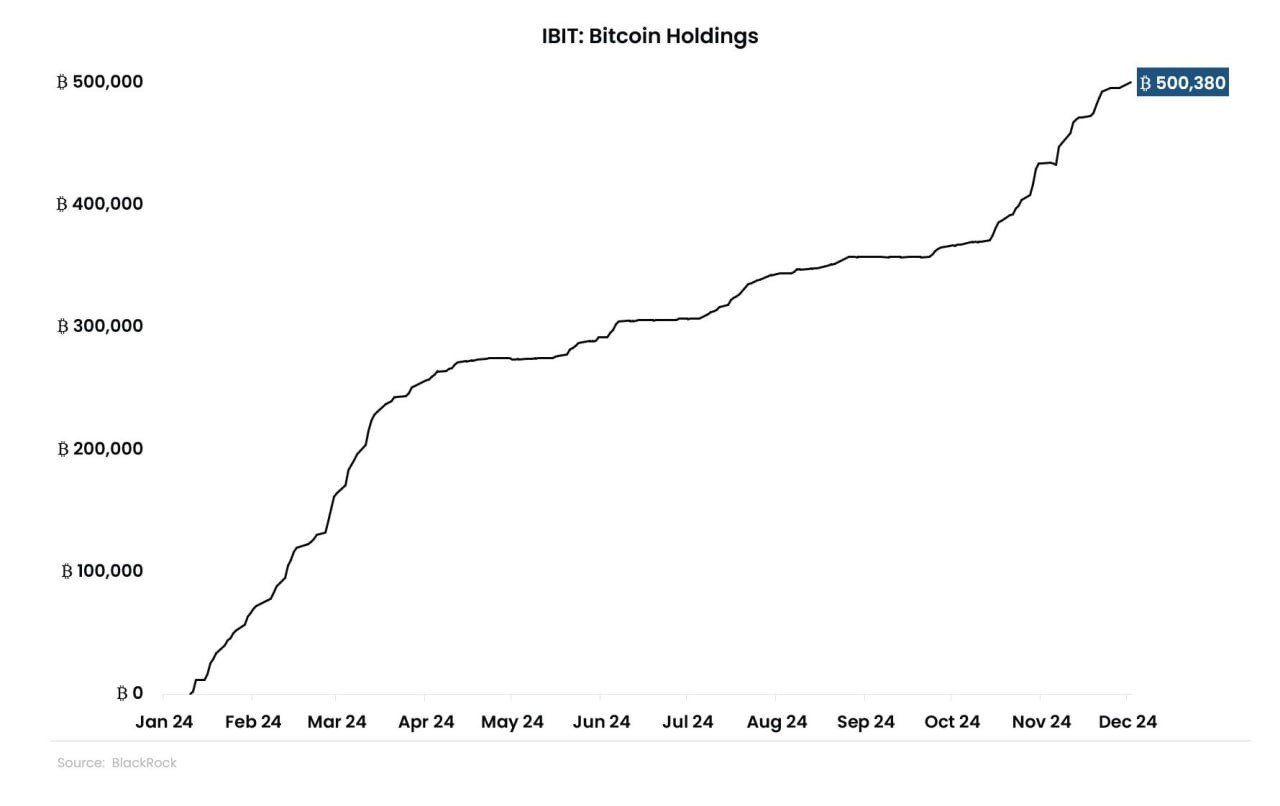 Спотовый Bitcoin ETF от BlackRock достиг отметки в 500 000 BTC под управлением спустя всего 11 месяцев с момента запуска.