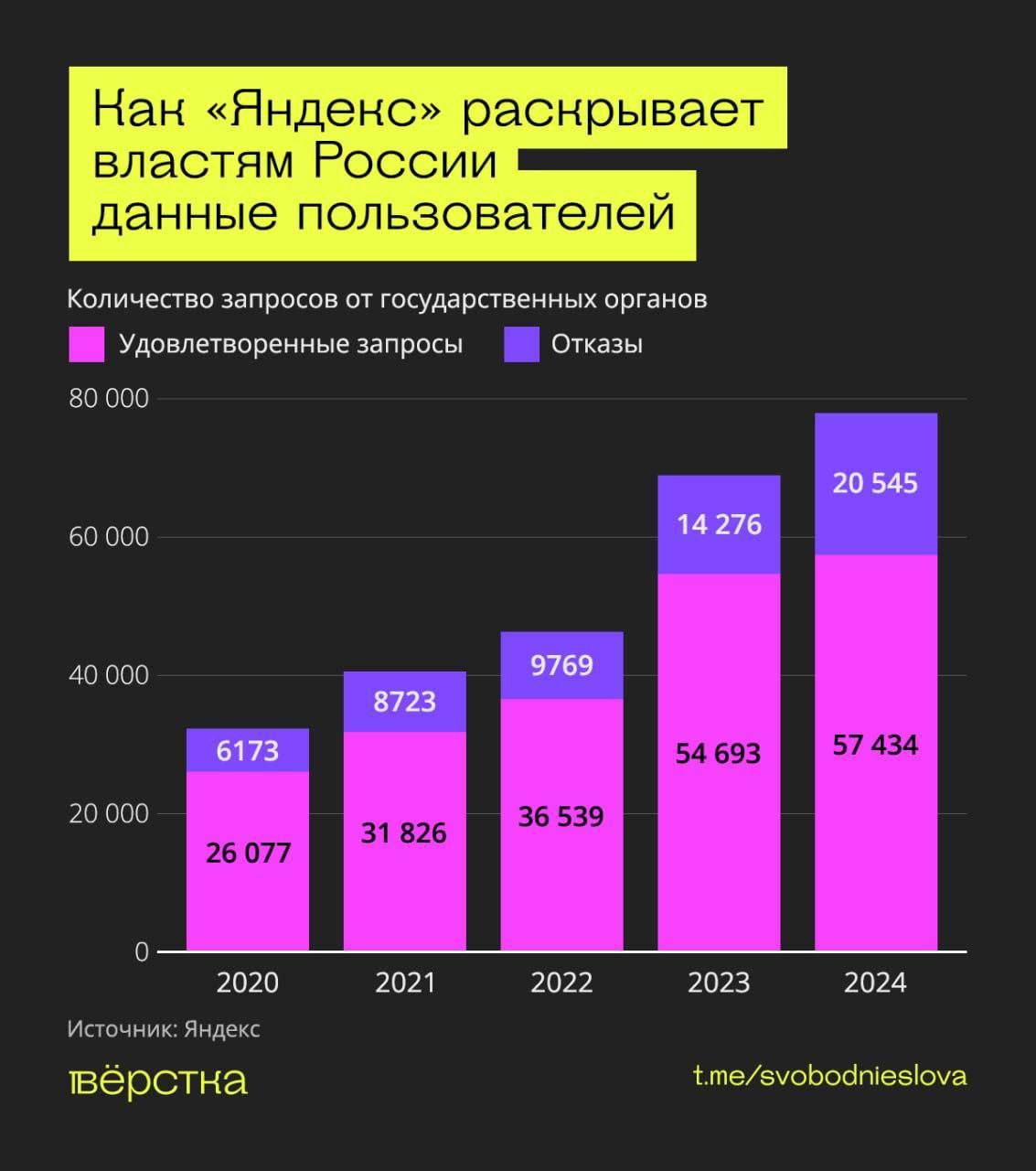  «Яндекс» в 2024 году удовлетворил рекордное число запросов властей на данные пользователей В 2024 году компания «Яндекс» удовлетворила 57 434 запроса от российских государственных органов на раскрытие пользовательских данных — это максимальный показатель за всё время. Об этом сообщает издание «Вёрстка» со ссылкой на свежий отчёт о прозрачности компании. Всего за год «Яндекс» получил 77 979 подобных запросов, что на 13% больше, чем в 2023 году. Несмотря на общий рост, доля удовлетворённых обращений снизилась — с 79% до 74%. Наибольший интерес у властей вызвали сервисы категории «Райдтех» такси, доставка, самокаты, каршеринг . По ним поступило 50 175 запросов, из которых 37 399 75% были удовлетворены. Сервис такси остаётся лидером по числу обращений с 2021 года. Категория «Райдтех» была введена во второй половине 2023 года. Второе место по числу запросов заняли сервисы «Фудтех» еда и доставка — 14 181 обращение, из которых 81% удовлетворено. Третье место — почтовые сервисы: 6 043 запроса, удовлетворено 61%. Также «Яндекс» удалил из поисковой выдачи рекордное количество ссылок по закону «о праве на забвение» — 18 042 из 25 972 69% . Впервые число удовлетворённых обращений по этому закону превысило число отказов. Подписаться Прислать новость