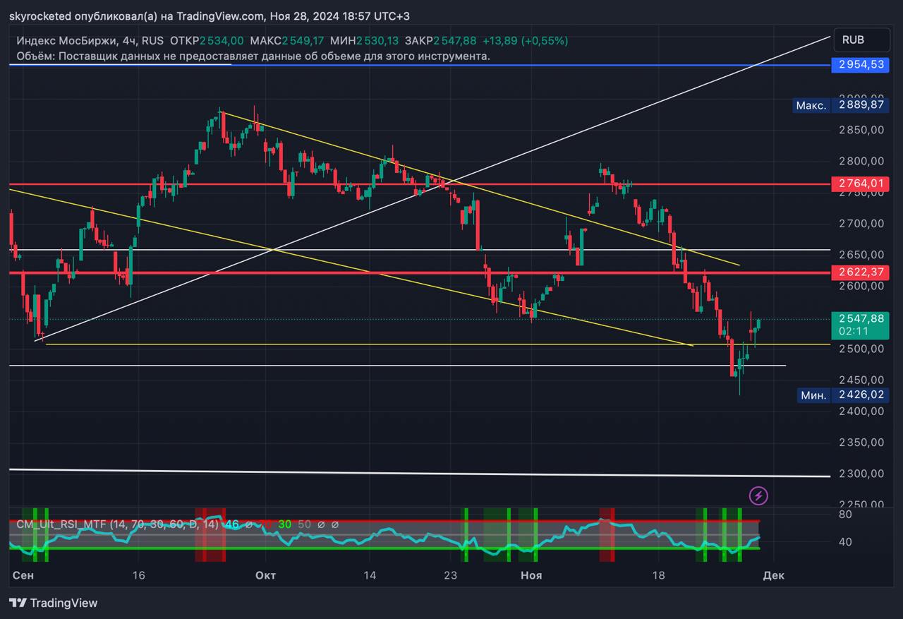 Индекс Московской биржи вырос уже на +5% от дна, не пропустите рост еще на +100%  С точки зрения графиков и ТА, вчера был обновлен минимум и собрана ликвидность под прошлым минимумом цены. Попросту говоря - снесли стопы и разрядили панических спекулянтов.   Индекс отъехал от максимума в мае на -31%. Это вполне здоровая коррекция индекса, которая регулярно происходит в акциях. Обычно рынок восстанавливается в течение 1-2 года и затем цикл повторяется.   Сейчас есть как минимум один очень важный фактор роста рынка - дорогой доллар.    Простой пример: Лукойл продает нефть на 100$   Чем дороже доллар,, тем больше рублей будет при продаже.  Да, есть демпферы и ндпи на сверхприбыль, но все равно прибыль растет у компании  А есть еще золото, металлы и много экспортных ресурсов, РФ - экспортная страна.    Чем больше зарабатывает компания, тем дороже стоят ее акции, важная выручка и чистая прибыль.   Помимо роста прибыли, есть валютная переоценка.    Всего неделю назад акции Лукойла стоили около 75$, а сейчас торгуются уже по 58$  При этом рублевая цена не изменилась ~6800 рублей.  Акции в рублях должны вырасти до 8500 рублей, чтобы вновь стоить 75$ - простая логика.    Именно поэтому акции являются хорошей защитой от девальвации, но цена реагирует не сразу, так как это неочевидная идея.  Ждем индекс на 4000 в следующем году