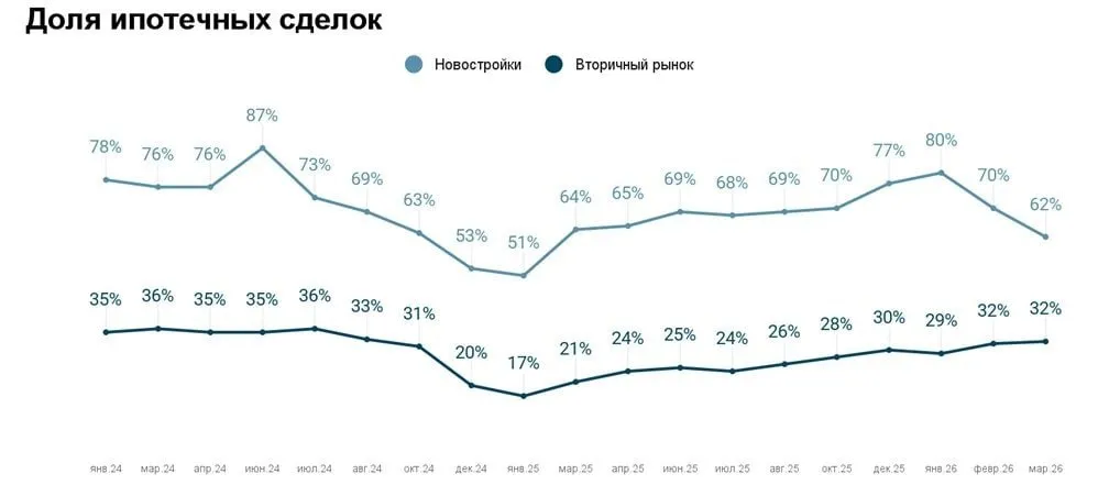 Доля ипотечных сделок на вторичном рынке жилья в России продолжает расти По данным платформы Авито Недвижимость в марте 2026 года с использованием ипотеки приобретался почти каждый третий объект около 32 что на 11 процентных пунктов больше чем годом ранее По итогам первого квартала показатель достиг 31 против 20 за аналогичный период 2025 года Рост интереса к ипотеке эксперты связывают со снижением ставок и расширением условий программы Семейная ипотека в том числе для малых городов и домов старше 20 лет Увеличилось и количество заявок число полностью заполненных анкет выросло на 23 а одобрений на 35 за год Уровень одобрения ипотечных заявок на вторичном рынке также значительно повысился на 19 процентных пунктов по сравнению с мартом прошлого года