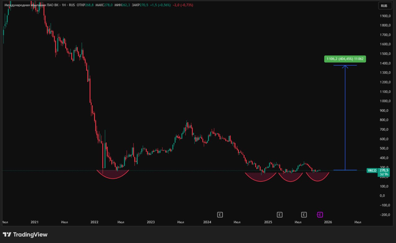 ОТЧЕТ VK ЗА 9 МЕСЯЦЕВ Компания отчиталась за 9 месяцев Выручка VK Tech увеличилась на 39 год к году до 10 7 млрд рублей Скорректированная EBITDA VK за девять месяцев 2025 года составила 15 5 млрд рублей кратный рост по сравнению с уровнем прошлого года Рентабельность по скорректированной EBITDA достигла 14 Охват месячной аудитории VK относительно Рунета за девять месяцев 2025 года составил в среднем 97 Также в отчёте отмечается что за девять месяцев 2025 года показатель time spent составил в среднем 5 1 млрд минут в день Пользователи проводили в среднем на 17 больше времени в сервисах VK по сравнению с аналогичным периодом 2024 года Отчет неплохой однако котировкам это не помогает Они продолжают оставаться на историческом минимуме Держите VK в портфеле Kondrashovinvest l Подписаться