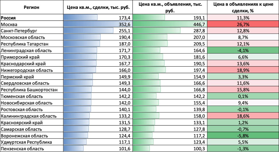 Разрыв между предложениями и сделками на рынке недвижимости региона превысил 1 8 % По данным исследования, цены на новую недвижимость в регионе растут уже второй месяц. В мае 2025 года средняя стоимость квадратного метра на первичном рынке КО выросла на 0,9 % 133,2 тыс. руб. Регион оказался на 4 месте по динамике роста цен. Область сохранила третье место среди регионов, где отмечен наиболее высокий разрыв между ценами предложения и сделки с показателем в 18,6 %. На первом месте — Москва 26,7 % , на втором — Нижегородская область 18,9 % . Среди крупнейших регионов наибольший рост квадратного метра в новостройках за месяц зафиксирован в Нижегородской области 3,4 % , Санкт-Петербурге 3,2 % , Удмуртии 2,0 % . Лидеры по стоимости строящегося жилья: Москва 352 тыс. руб. за кв. м , Санкт-Петербург 255 , Московская область 190 . Наименьший уровень цен: Пензенская область 101,6 тыс. руб. , Удмуртия 117,1 , Воронежская 124,4 . Еще больше новостей — в Telegram-канале RUGRAD