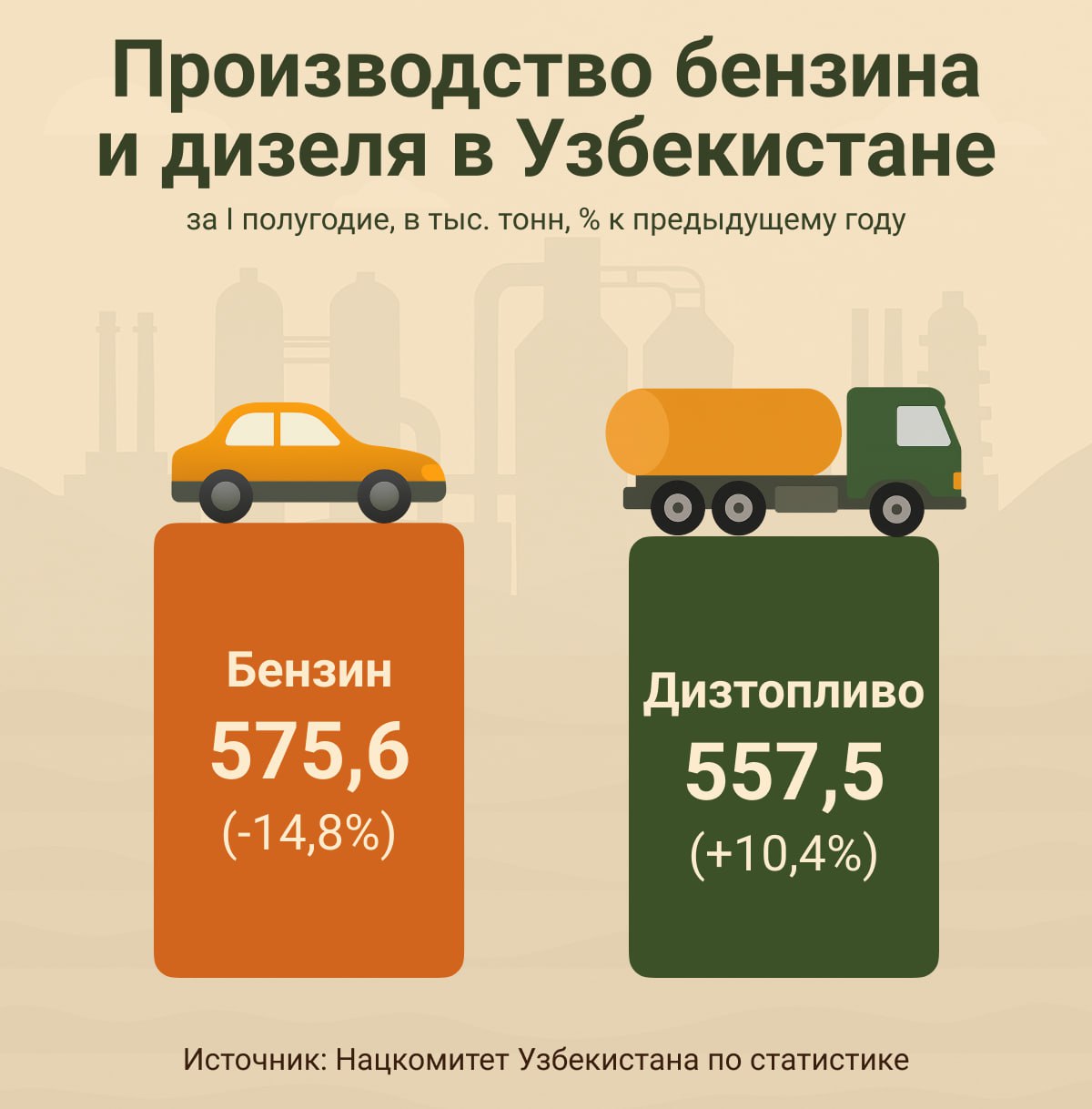В Узбекистане изменились объемы производства топлива.  За первые шесть месяцев 2025 года выпуск бензина сократился, а дизтоплива - вырос.  Подробности - в инфографике  .