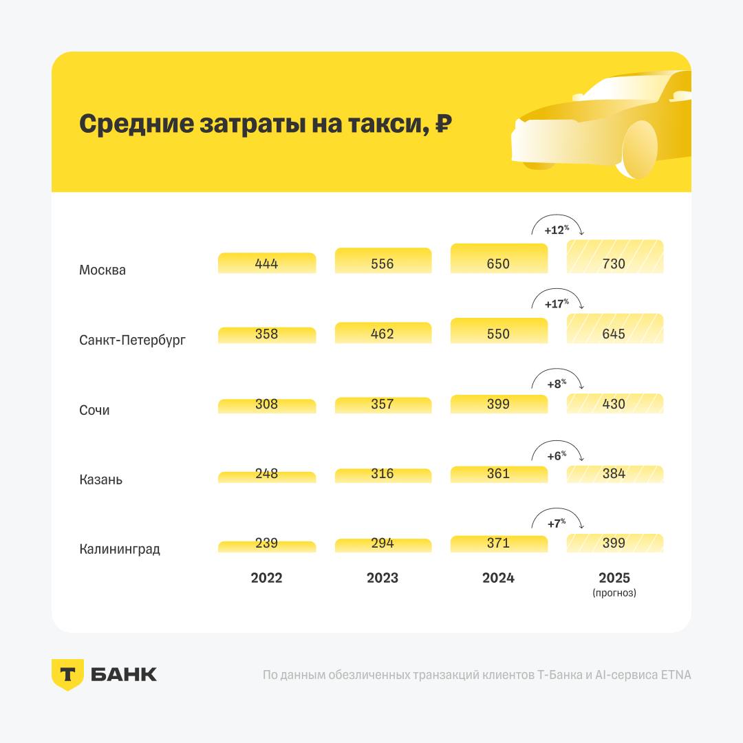 Поездка выходного дня подорожает на 13% в 2025 году Аналитический проект T-Data рассчитал ежегодный Индекс поездки выходного дня раннее T-Bank Weekend Trip Index . В 2025 году поездка на выходные подорожает на 13% по сравнению с 2024 годом. Поездка в Москву в 2025 году туристам обойдется в 12 125 ₽. Среди категорий трат наиболее ощутимо вырастет стоимость приема пищи в кафе: в Казани — на 33%, в Москве — на 22%, в Санкт-Петербурге — на 20%. Среди 5-ти самых популярных направлений сильнее всего подорожает Казань +20% год к году . Сочи станет единственным направлением, где снизиться цена на отели -12% год к году .