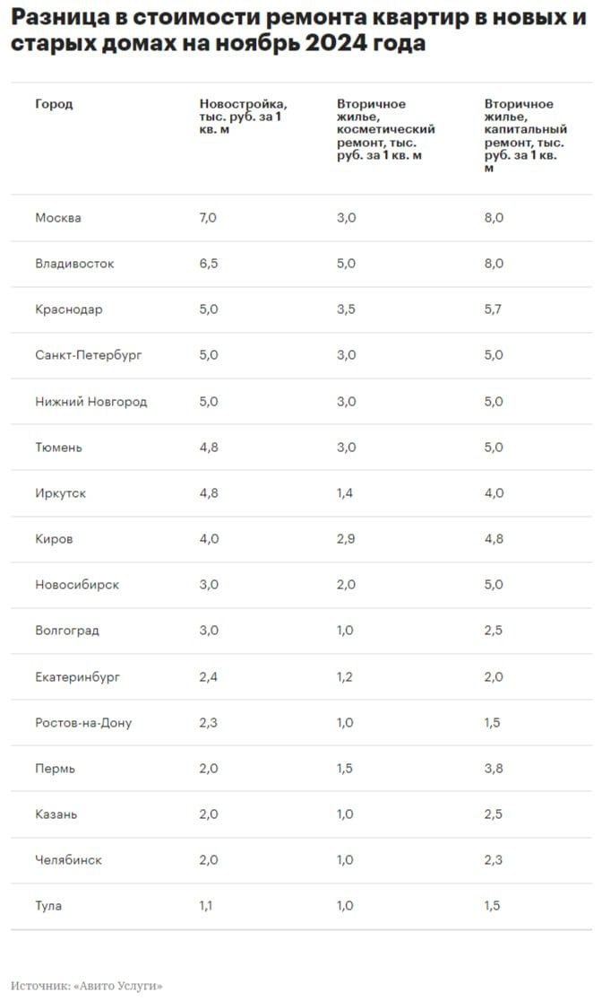 Стоимость ремонта в разных городах России может отличаться в 6 раз, подсчитали в РБК. Так, в Туле полноценный ремонт стоит ₽1,1 тысячу за квадрат, а в Москве за аналогичный по качеству придется выложить до ₽7 тысяч.