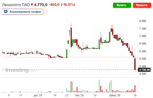 Мосбиржа запустила дискретный аукцион по привилегированным акциям Лензолото Он продлится с 16 10 до 16 40 мск LNZL Произошло повышение на 20 и более в течение 5 минут подряд текущей цены акций от цены закрытия предыдущего торгового дня 638 говорится в сообщении площадки jkinvest news jkinvest