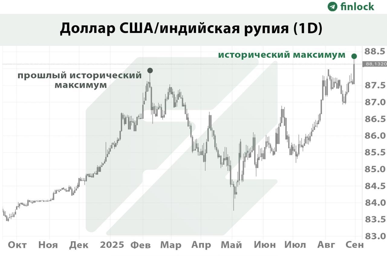 Индийская рупия рухнула до исторического минимума к доллару из за тарифов США Курс рупии упал до отметки 88 1 за доллар превысив предыдущий исторический минимум в 87 9 зафиксированный в феврале В этом году рупия стала наименее стабильной валютой Азии Давление на индийскую валюту усилилось после вступления в силу новых пошлин США которые по прогнозам могут серьезно пошатнуть экономику страны Bloomberg finlock