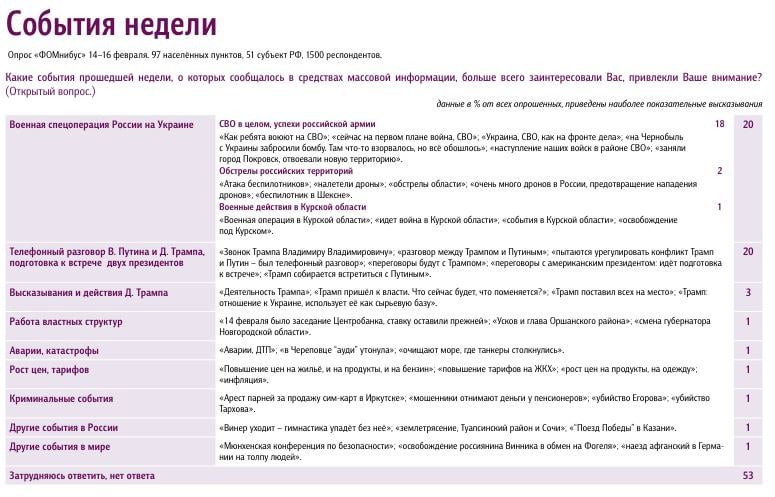 Настроение россиян улучшается на фоне оптимистических  возможно, завышенных  ожиданий от миротворческих посылов Трампа  Доминанты ФОМ показывают большее внимание россиян к контактам президентов России и США и инициативам Трампа – в сумме 23%, тогда как за СВО следили 20%, причем, ситуация в Курской области практически утратила свою значимость  1% .   Охлаждение ядерной риторики, многочисленные прогнозы по возвращению в страну западных брендов, высокий потенциал нормализации отношений с главным кошельком/поенным/лидером враждебного Запада явно способствуют повышению настроения жителей России.  Уровень спокойствия опрошенных ФОМ россиян четвертую неделю держится на отметке выше половины – теперь 55 пунктов, тогда как уровень тревоги упал до рекордных 38%.