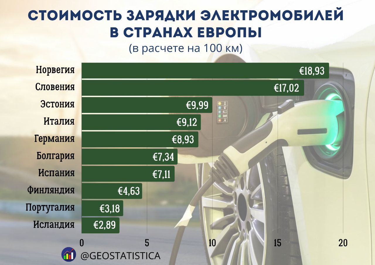 Самые дешевые и самые дорогие страны Европы для зарядки электромобилей Расчёты основывались на типичном сеансе быстрой зарядки постоянным током для Tesla Model 3, второго по популярности EV в Европе после Tesla Model Y. Исследователи EAFO установили 25-минутное время для зарядки батареи от 10% до 80 % на пунктов заправки, а данные о ценах были получены непосредственно от операторов этих пунктов  CPO .