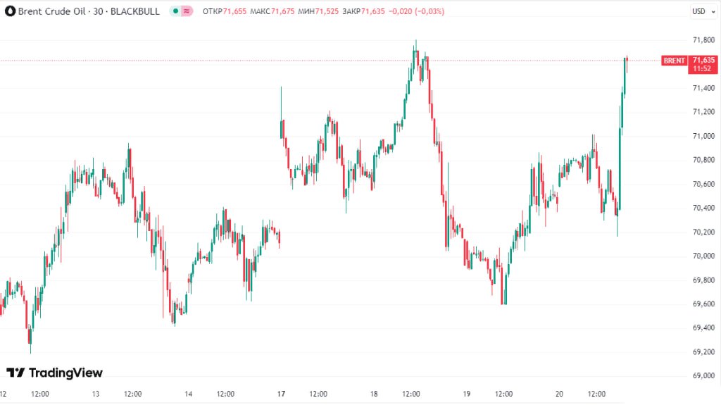 Цены на нефть растут после того, как США ввели новые санкции, связанные с Ираном — Reuters  Читать далее