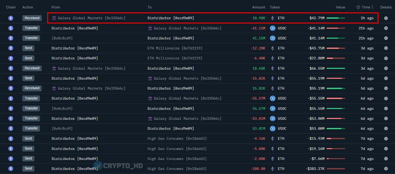 Институционалы и киты продолжают активно накапливать #ETH.    На балансе Sharplink Gaming уже более $2,000,000,000 в ETH – докупили 10,975 ETH  $42,8m .    Неизвестный кит накопил 171,015 ETH  $670m  за последние четыре дня.  Ранее: - Fundamental Global - Кит накапливает ETH - ETH - новый стандарт - Институционалы выбирают ETH - SharpLink Gaming - GameSquare  Crypto Headlines