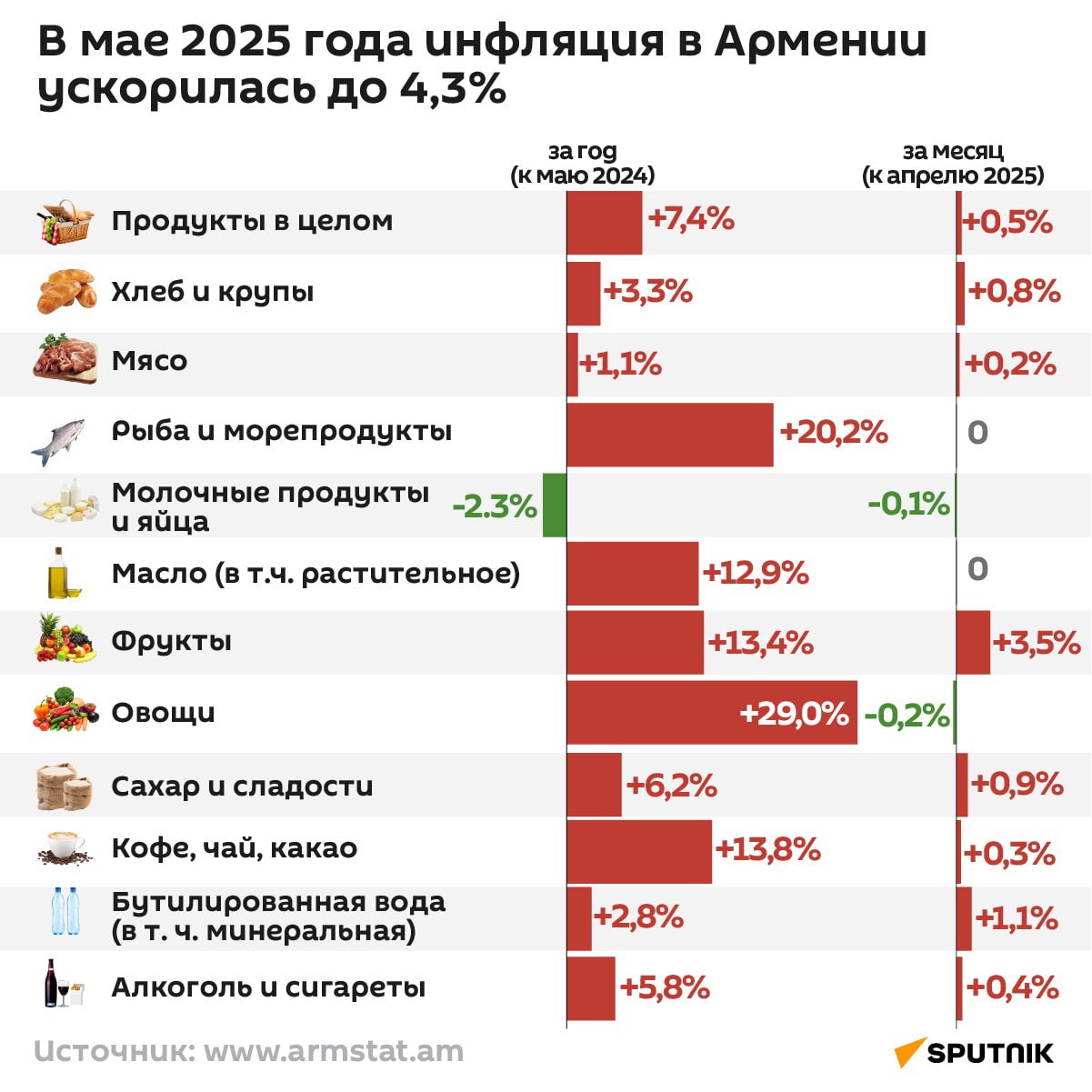 Инфляция в Армении выросла в мае 2025-го до 4,3% по сравнению с тем же периодом прошлого года, следует из данных Статкомитета.  Особенно поднялись цены на продовольственные товары — на 7,4%: овощи подорожали почти на 30%, а рыба и морепродукты более чем на 20%. Расценки на здравоохранение выросли на 3,4%, а тарифы на транспорт взлетели на 4,2%.