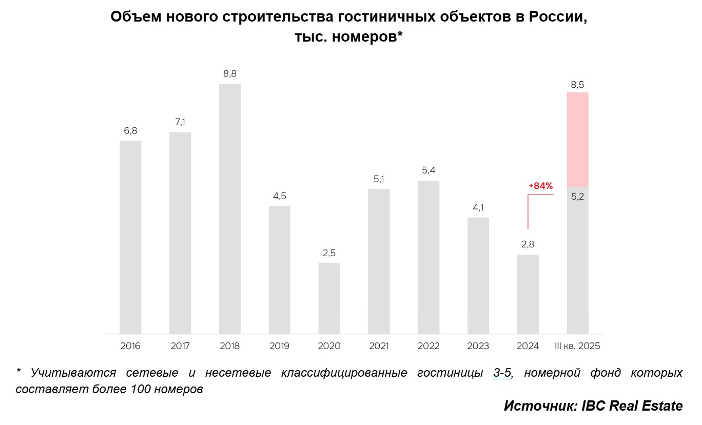 гостиницы По данным консалтинговой компании IBC Real Estate объем номерного фонда в гостиницах России достиг по итогам III квартала 2025 года 179 8 тыс номеров в сетевых и несетевых классифицированных гостиницах 3 5 звезд с номерным фондом более 100 номеров Объем нового строительства с начала года достиг 5 2 тыс номеров что втрое превышает результат за три квартала 2024года и практически вдвое превосходит объем ввода за весь прошлый год Ожидается что по итогам 2025 года номерной фонд в гостиницах России пополнится на 8 5 тыс номеров что станет практически сопоставимым с рекордным за последние десять лет результатом в 2018 году 8 8 тыс номеров Источник пресс релиз
