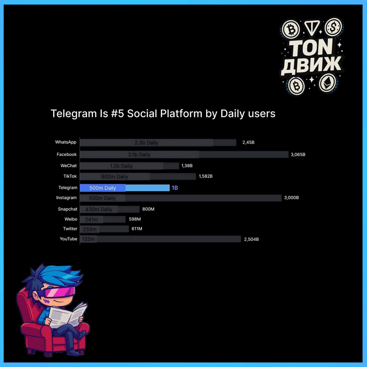 Telegram пятая по величине социальная платформа по количеству ежедневных активных пользователей