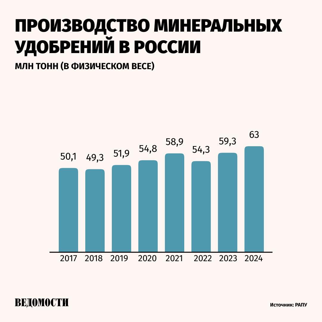 Производство удобрений в России в 2024 году вырастет на 6–7% и превысит 63 млн тонн в физическом весе, заявил глава Российской ассоциации производителей удобрений  РАПУ  Андрей Гурьев телеканалу «Россия 24».    «Это абсолютный рекорд со времен Советского Союза», – сообщил он. Гурьев считает это «следствием огромных инвестиций, которые были сделаны за последние девять лет», их объем приближается к 2 трлн рублей.   По его словам, экспорт удобрений из России в этом году достигнет рекордных 40 млн тонн.    Подпишитесь на «Ведомости»