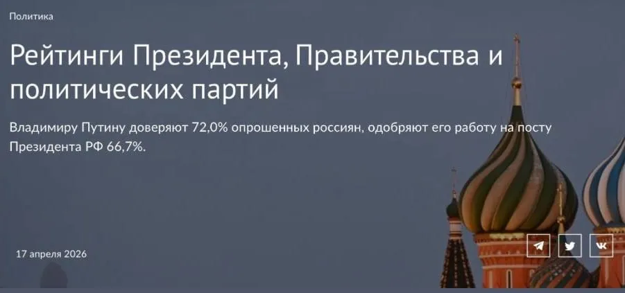 Рейтинг одобрения работы Владимира Путина снижается шестую неделю подряд с 6 по 12 апреля показатель упал до 66 7 потеряв ещё 1 1 п п за неделю Уровень доверия к Владимиру Путину также просел до 72 0 снизившись сразу на 1 8 п п за неделю Таким образом затяжное снижение рейтингов президента продолжается уже полтора месяца ВЦИОМ jkinvest news jkinvest