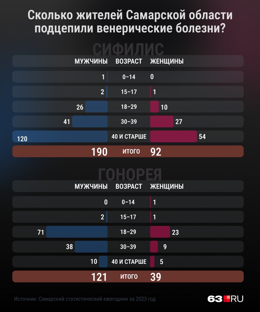 Названы самые популярные венерические заболевания в Самарской области  Полная раскладка по полу и возрасту представлена в недавно вышедшем из печати Самарском статистическом ежегоднике  — Антилидерами рейтинга стали мужчины всех возрастных категорий. Среди них в два раза больше заразившихся сифилисом, чем среди женщин: 190 против 92. Больных гонореей мужчин в три раза больше, чем женщин: 121 против 39, — следует из данных официальной статистики.  Причем сифилис чаще всего умудрялись подхватывать казалось бы опытные мужчины от 40 лет и старше. Таких на всю область за год набралось 120 человек. Среди женщин этой возрастной категории оказалось 54 сифилитички. Не очень осведомленными в вопросах полового воспитания, судя по всему, оказались и самарцы от 30 до 39 лет. В этом возрастном промежутке диагноз сифилис подтвердился у 41 мужчины и 27 женщин.  А вот гонорея оказалась «болезнью молодых»    Предложить новoсть