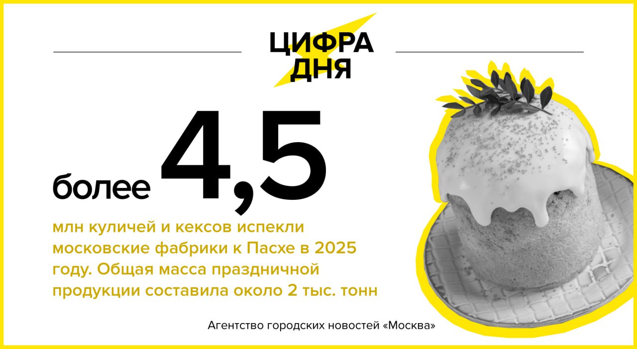 Цифра дня 18 апреля: Более 4,5 млн куличей и кексов испекли московские фабрики к Пасхе в 2025 году.    «Москва»