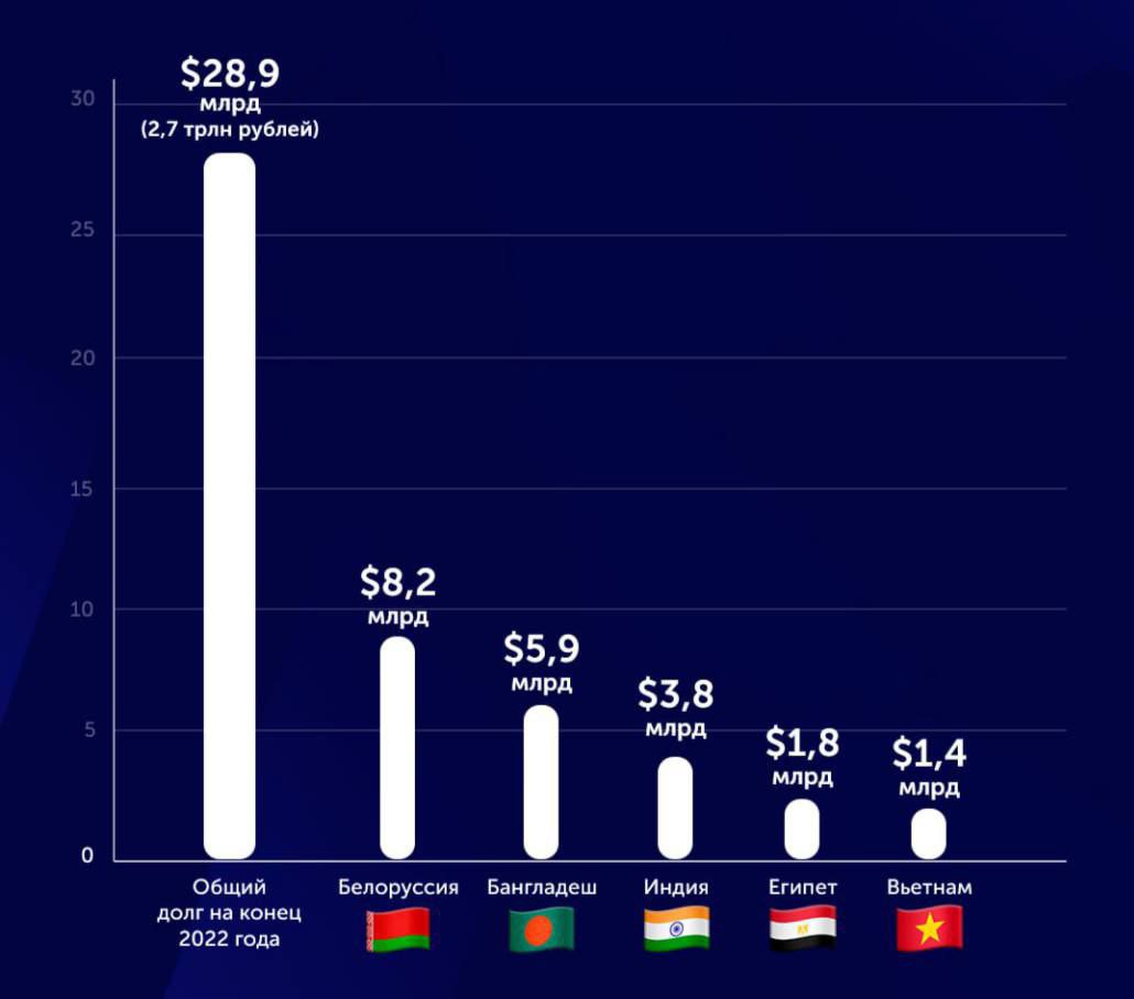 РФ в 2025-2027 годах выдаст странам кредиты на 1,6 триллиона рублей  Эти средства необходимы для того, чтобы РФ могла завершить действующие проекты и выполнять принятые обязательства по межправительственным договоренностям, отмечается в проекте бюджета.