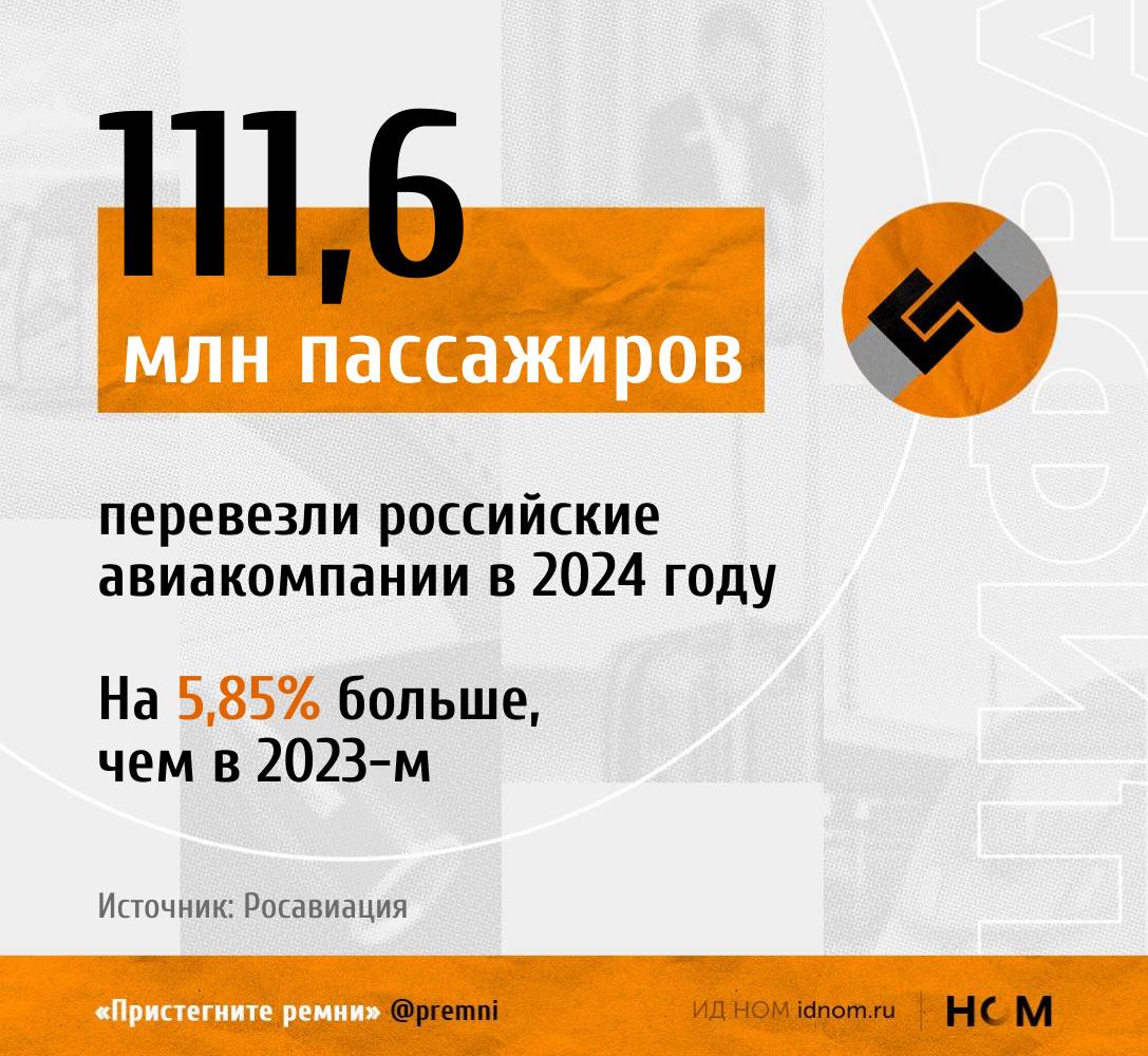 В начале года глава Росавиации Дмитрий Ядров объявил предварительные результаты, согласно которым отечественные авиакомпании перевезли 111,3 млн пассажиров за 2024-й. Теперь в ведомстве сообщают о цифре ближе к 112 млн.  На внутренних линиях обслужили 84,6 млн человек – всего почти на 2% больше, чем в 2023 году. На международных направлениях пассажиропоток вырос куда существеннее – на 33,5% и до 26,9 млн человек.  Если говорить о результатах топ перевозчиков, то:  • "Аэрофлот" увеличил отрыв. Нацпер перевез более 30 млн пассажиров за год, на 19% нарастив показатель г/г. Это больше, чем у двух следующих за ним компаний вместе взятых.   • "Победа" вышла на второе место с 13,7 млн клиентов, что на 5% превышает показатель 2023-го.  • S7 стала третьей c 12,9 млн пассажиров и спадом на 19%. Как и ожидалось, она обслужила менее 13 млн человек, тогда как в предшествующие годы ее услугами пользовались примерно по 16 млн человек.  • Замыкающие топ-5 "Уральские авиалинии" перевезли 9,5 млн пассажиров – примерно на 1% больше, чем в 2023-м.