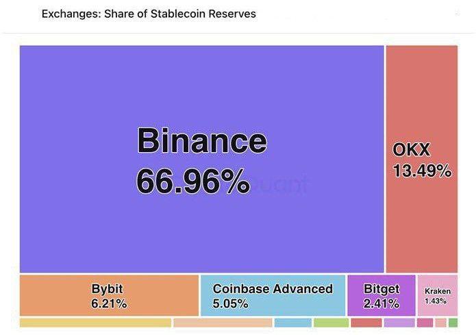Объем стейблкоинов на централизованных биржах достиг рекордных 68 млрд из них более 44 млрд хранится на Binance что составляет около 67 всех запасов