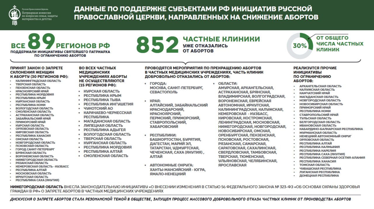 329 частных клиник отказались от абортов в 2025 году в 15 субъектах РФ это решение приняли все коммерческие клиники Об этом ТАСС сообщили в пресс службе Патриаршей комиссии по вопросам семьи защиты материнства и детства В период с февраля 2023 года по январь 2026 года число частных клиник осуществляющих аборты сократилось на 852 клиники с 2 813 до 1961 что составляет около 30 За 2025 год 329 клиник отказались от лицензий на аборт В данный момент в 15 регионах России все коммерческие учреждения сделали этот шаг говорится в сообщении В пресс службе напомнили что в настоящее время все 89 регионов страны поддержали инициативы Патриарха Московского и всея Руси Кирилла по ограничению абортов а общее число отказавшихся от лицензий на их проведение частных клиник сегодня неуклонно возрастает В 15 регионах России 17 всех регионов РФ все коммерческие учреждения прекратили проведение абортов Это Вологодская Курская Курганская Липецкая Магаданская Смоленская Тверская области Адыгея Республика Алтай Ингушетия Карачаево Черкесия Крым Мордовия Тува и Чукотский автономный округ Патриаршая комиссия по вопросам семьи