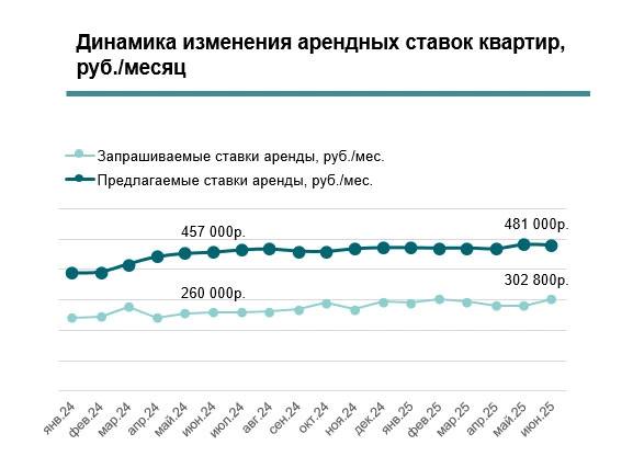 Спрос на аренду элитного жилья летом в Москве резко вырос   В июне 2025 года спрос на аренду элитного жилья в Москве вырос на 13% за месяц и на 28% за год, достигнув максимального уровня в этом году. По данным «Intermark Аренда», причиной стал отложенный спрос: арендаторы ждали снижения цен, но, не дождавшись, начали заключать сделки.   Объём сделок за первое полугодие остался на уровне прошлого года. Предложение элитного жилья сократилось на 7% за полгода и на 16% в июне в годовом выражении.   Средний бюджет предложения в июне — 481 тыс. руб. в месяц. За год ставки снизились на 5%. Самые дорогие районы — Фрунзенский  588 тыс. руб.  и Хамовники  519 тыс. руб. , самые доступные — Ленинский проспект  267,8 тыс. руб.  и проспект Мира  261,6 тыс. руб. .  #аренда   Читать РБК Недвижимость в Telegram