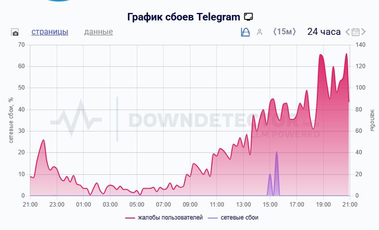 Пользователи Telegram жалуются на сбой в работе мессенджера.