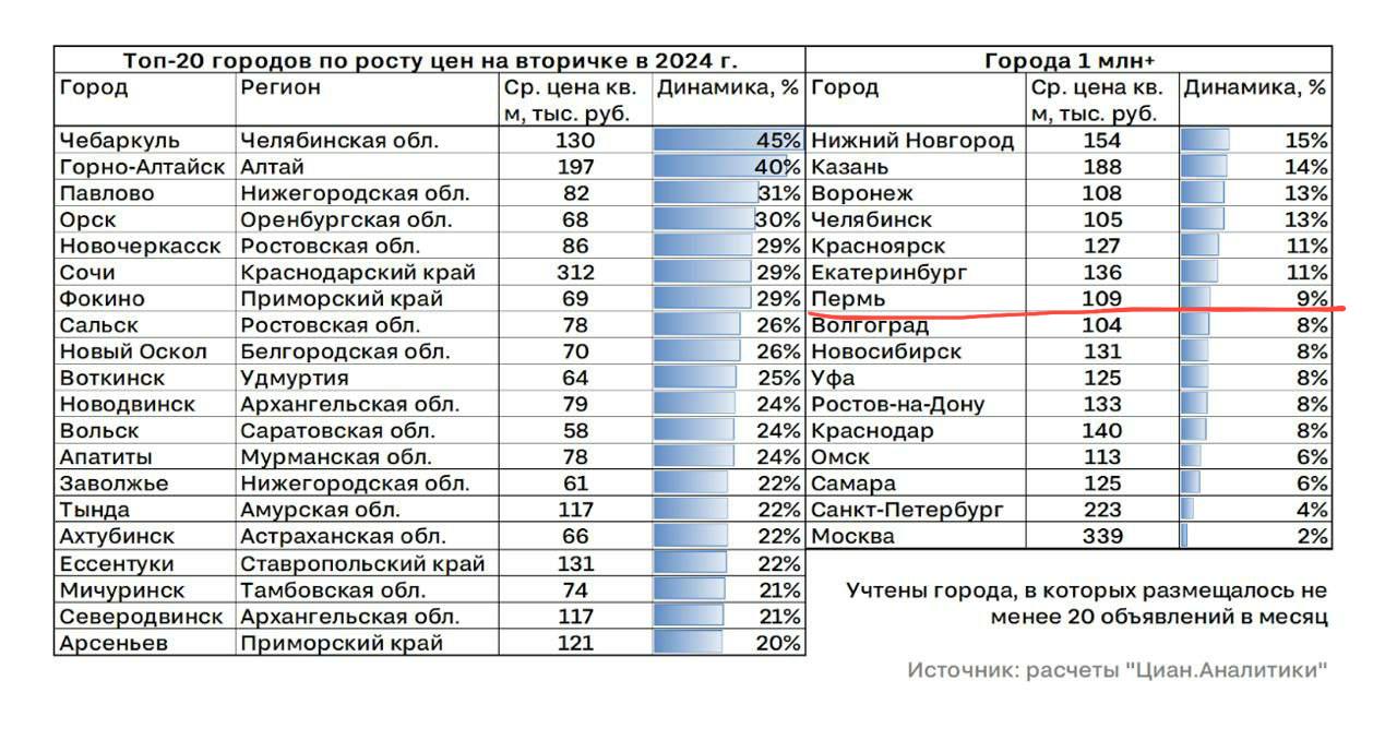 Рост цен на вторичное жилье ниже показателей [официальной] инфляции наблюдается в: Волгограде, Новосибирске, Уфе, Ростове на Дону, Краснодаре‼ , Омске, Самаре, Питере и Москве.   Мамкины инвесторы из этих передовых регионов — каждый день теряют деньги в бетоне. Это та ситуация, когда квартиры, таки, фактически дешевеют.  Кстати. Феномен Горно-Алтайска для нас понятен. А что случилось в Чебаркуле?  Посчитал Циан.  Треугольный метр