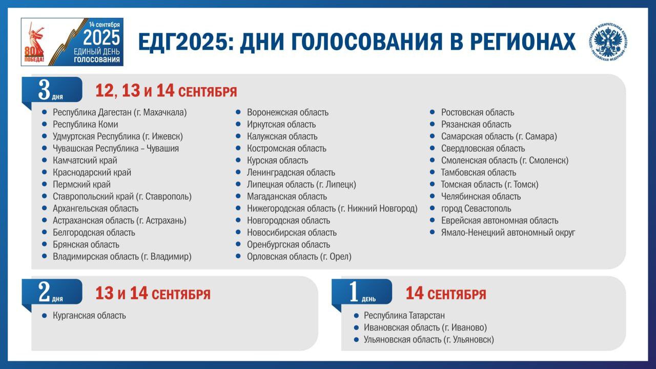 Голосование в рамках ЕДГ-2025 будет трехдневным в 37 регионах, в одном регионе будут голосовать два дня и в трёх – один. Как сообщает ЦИК, решение о продолжительности голосования принималась региональными избиркомами. В ЕДГ-2025 запланировано более 5 тысяч избирательных кампаний в 81 регионе России. В выборах смогут принять участие более 55 млн избирателей.