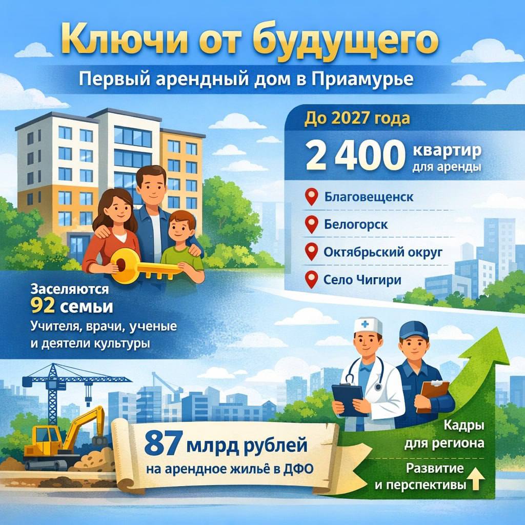Свои стены для своих специалистов в Приамурье заселяют первый арендный дом В Благовещенском районе Амурской области началось заселение первого дома по президентской программе Доступное арендное жильё для Дальнего Востока и Арктики В новый дом заедут 92 семьи учителя врачи учёные работники культуры и спорта То есть специалисты которые действительно нужны региону До 2027 года в области будет доступно для льготной аренды 2 4 тысяч квартир в Благовещенске Белогорске Октябрьском округе Селе Чигири Программа строительства арендного жилья для востребованных специалистов должна помочь региону удержать кадры и привлечь новых профессионалов заинтересованных в жизни и работе в Приамурье Напомним программа Доступное арендное жильё в ДФО запущена по инициативе Президента России На её реализацию предусмотрено 87 млрд рублей
