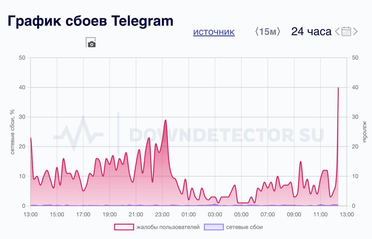 В Telegram наблюдается массовый сбой.