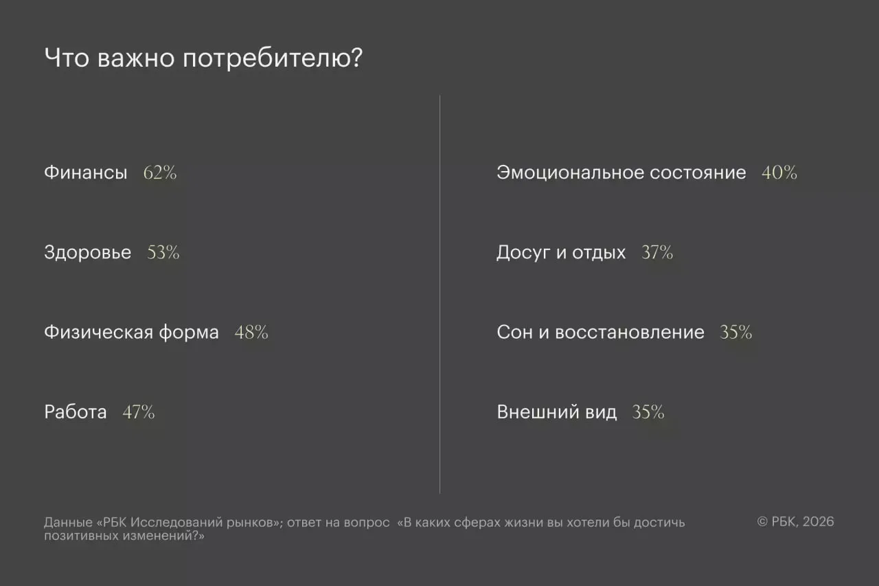 Россияне назвали траты на коучей и платные медитации самыми бесполезными РБК опубликовал масштабное исследование рынка качества жизни в России Главный вывод потребители больше не верят в волшебные таблетки и модные концепции бесконечного самосовершенствования Для большинства россиян качество жизни сегодня это не ретриты и инновационные гаджеты а базовая стабильность финансы 71 здоровье 62 эмоциональное равновесие 53 и комфортный быт 53 В топе главных инструментов для улучшения самочувствия оказались сон сбалансированное питание отказ от курения и прогулки При этом значительная часть трендовых wellbeing продуктов вызывает у аудитории скепсис Чаще всего респонденты называли бесполезными тратами консультации коучей и менторов 50 платные приложения с медитациями 44 детокс программы 36 гаджеты для биомониторинга 30   По прогнозам аналитиков в ближайшем будущем рынок wellbeing перейдет от продажи разовых продуктов к формату долгосрочного сопровождения Компании будут предлагать комплексные стратегии по поддержанию здоровья и снижению стресса интегрированные в повседневную рутину клиента settersmedia news
