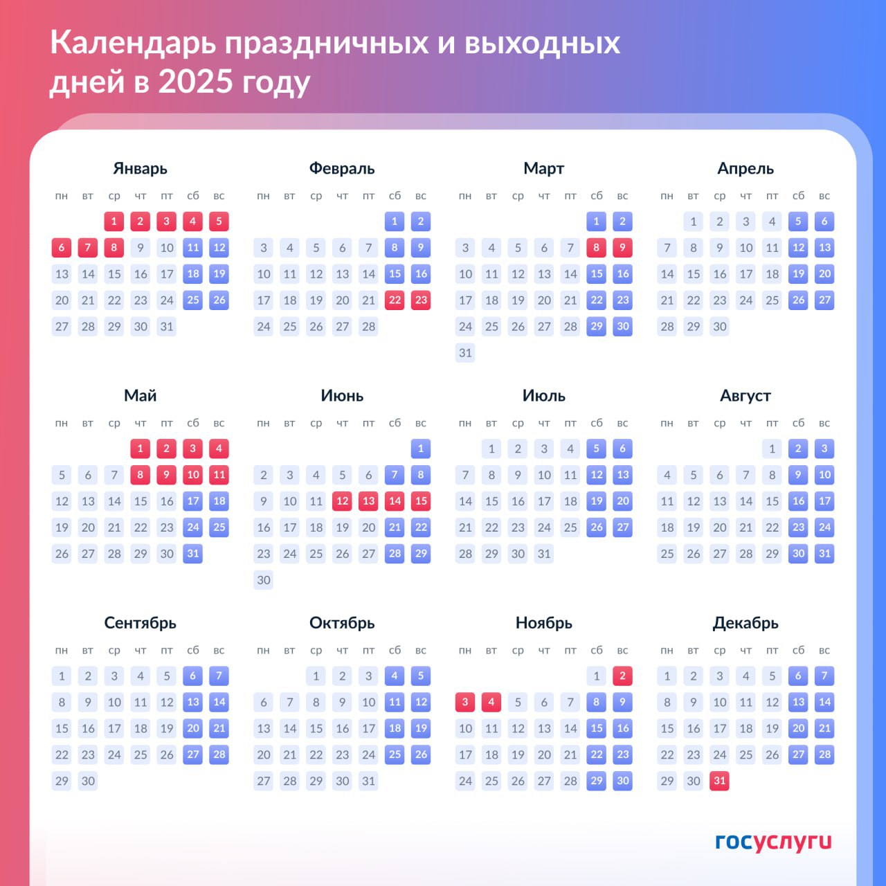 Правительство РФ утвердило график длинных выходных в 2025 году  В следующем году длинные выходные планируются в следующие даты:    11 дней — с 29 декабря по 8 января;  По 4 дня — с 1 по 4 мая, с 8 по 11 мая, с 12 по 15 июня;  3 дня — со 2 по 4 ноября.   Удлиненных выходных в связи с 23 февраля и 8 марта в 2025 году не будет, так как оба праздника приходятся на выходные и не переносятся.   Фото:     PrimaMedia   Новости России