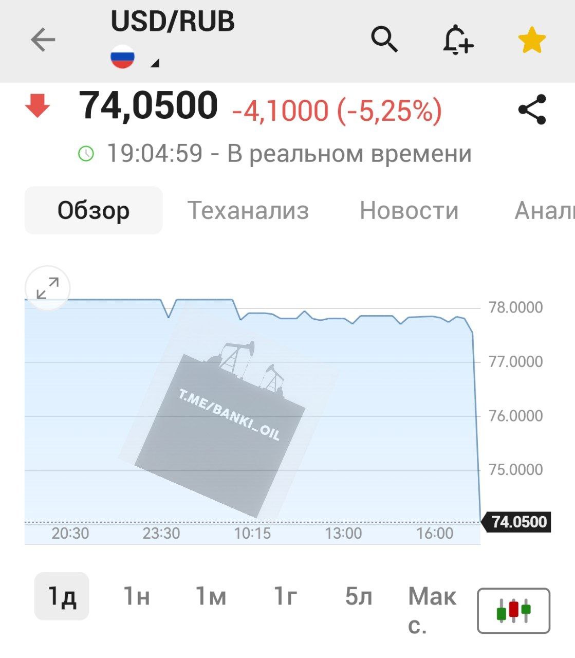 Доллар внезапно рухнул до 74 рублей на бирже.