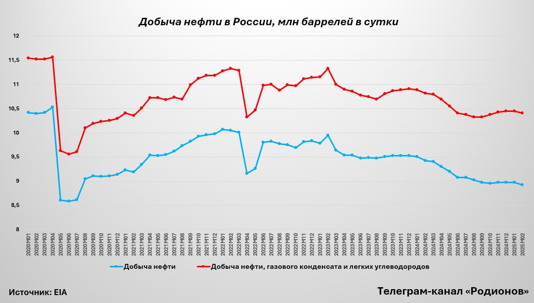 Добыча нефти в России снизилась до минимального за почти пять лет уровня   Добыча нефти в России – без учета газового конденсата и легких углеводородов – сократилась на 50 тыс. баррелей в сутки  б/с  в феврале 2025 г. По данным Управления энергетической информации  EIA , объем добычи составил 8,93 млн б/с; в последний раз более низкие значения фиксировались в период с мая по июль 2020 г., т.е. на пике пандемии COVID-19.    В первом квартале 2025 г. квота России в рамках сделки ОПЕК+ составляет 8,98 млн б/с. Начиная с апреля 2025 г. квота должна будет увеличиться до 9 млн б/с, а к декабрю 2025 г. – до 9,21 млн б/с.    Фактический прирост добычи будет зависеть от судьбы соглашений ОПЕК+, для которых ключевым риском является возможная сделка между США и Ираном. Администрация Трампа пытается ее достичь за счет временного ужесточения мониторинга эмбарго, которое было введено в 2018-2019 гг.    Пока что нет свидетельств того, что ужесточение возымело результат: по данным EIA , добыча нефти в Иране в феврале 2025 г. выросла на 50 тыс. б/с, достигнув 3,45 млн б/с. Для сравнения: в 2021 г. добыча нефти в Иране составляла 2,39 млн б/с, а в 2024 г. – 3,31 млн б/с.    Если администрации Трампа всё же удастся «продавить» Иран на новую ядерную сделку, на мировом рынке окажется около 2 млн б/с «легальной» нефти, доступной не только в Китае, но и для потребителей в Европе, Южной Америке и АТР. В этом случае попытки стран ОПЕК+ сбалансировать рынок окажутся абсолютно бессмысленными.